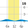 Fire Island Light tide chart for Tuesday, December 16, 2025