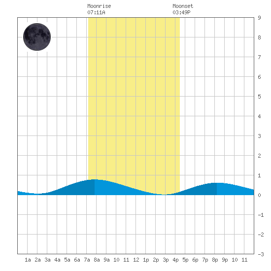Fire Island Light tide chart for Friday, December 19, 2025