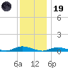 Fire Island Light tide chart for Friday, December 19, 2025