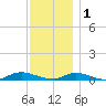 Fire Island Light tide chart for Monday, December 1, 2025