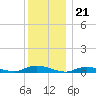 Fire Island Light tide chart for Sunday, December 21, 2025