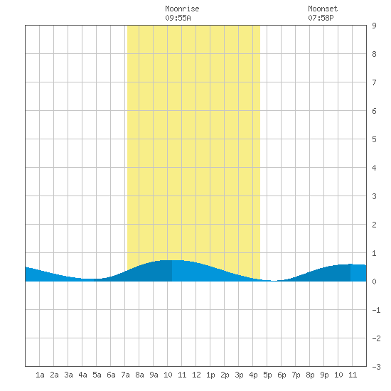 Fire Island Light tide chart for Tuesday, December 23, 2025