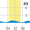 Fire Island Light tide chart for Tuesday, December 23, 2025