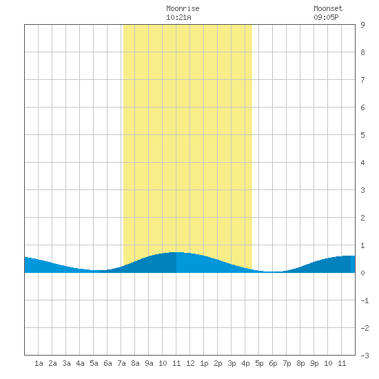 Fire Island Light tide chart for Wednesday, December 24, 2025