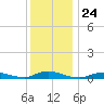 Fire Island Light tide chart for Wednesday, December 24, 2025