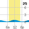 Fire Island Light tide chart for Thursday, December 25, 2025
