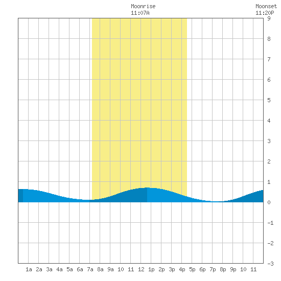 Fire Island Light tide chart for Friday, December 26, 2025