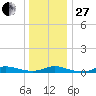 Fire Island Light tide chart for Saturday, December 27, 2025