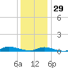 Fire Island Light tide chart for Monday, December 29, 2025