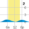 Fire Island Light tide chart for Tuesday, December 2, 2025