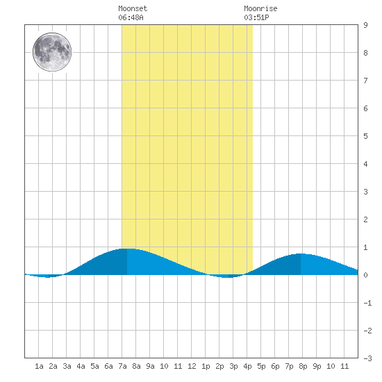 Fire Island Light tide chart for Thursday, December 4, 2025