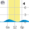Fire Island Light tide chart for Thursday, December 4, 2025