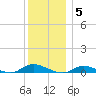 Fire Island Light tide chart for Friday, December 5, 2025