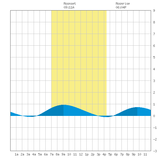 Fire Island Light tide chart for Saturday, December 6, 2025