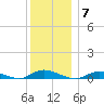 Fire Island Light tide chart for Sunday, December 7, 2025