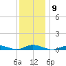 Fire Island Light tide chart for Tuesday, December 9, 2025