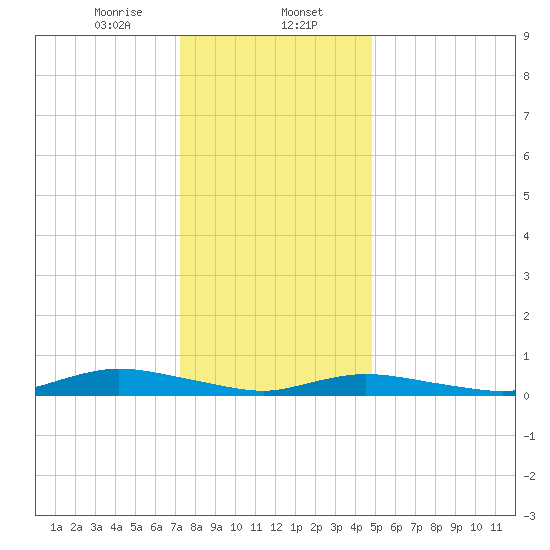 Fire Island Light tide chart for Tuesday, January 13, 2026