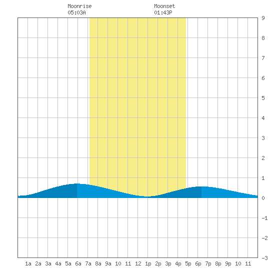 Fire Island Light tide chart for Thursday, January 15, 2026