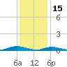Fire Island Light tide chart for Thursday, January 15, 2026