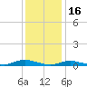 Fire Island Light tide chart for Friday, January 16, 2026