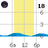 Fire Island Light tide chart for Sunday, January 18, 2026