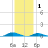 Fire Island Light tide chart for Thursday, January 1, 2026