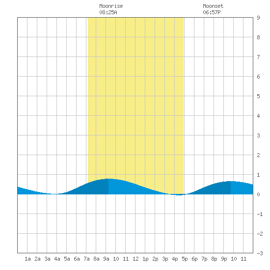 Fire Island Light tide chart for Tuesday, January 20, 2026