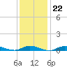 Fire Island Light tide chart for Thursday, January 22, 2026