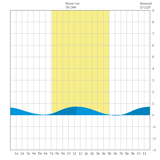 Fire Island Light tide chart for Friday, January 23, 2026