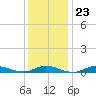 Fire Island Light tide chart for Friday, January 23, 2026
