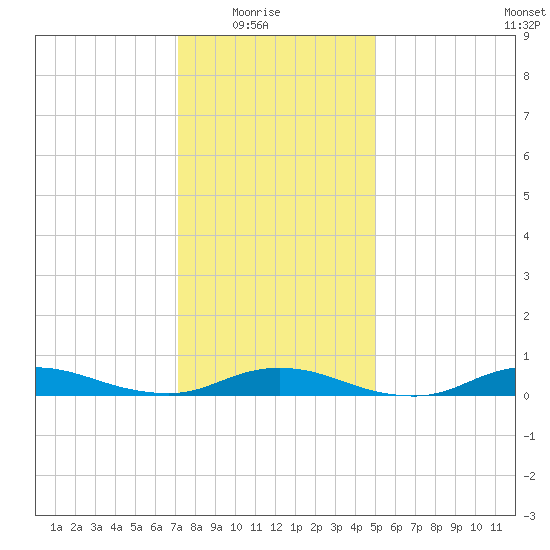 Fire Island Light tide chart for Saturday, January 24, 2026