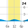 Fire Island Light tide chart for Saturday, January 24, 2026
