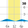Fire Island Light tide chart for Friday, January 30, 2026