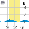 Fire Island Light tide chart for Saturday, January 3, 2026