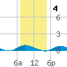 Fire Island Light tide chart for Sunday, January 4, 2026