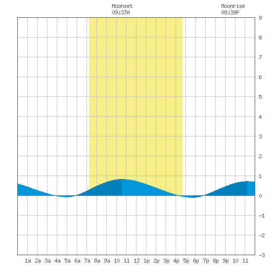 Fire Island Light tide chart for Tuesday, January 6, 2026