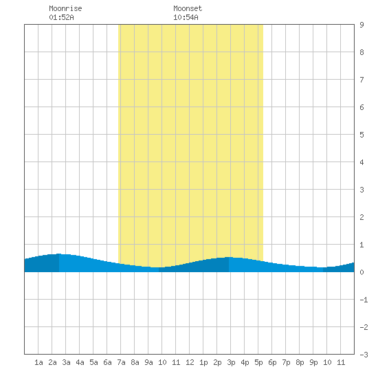 Fire Island Light tide chart for Tuesday, February 10, 2026