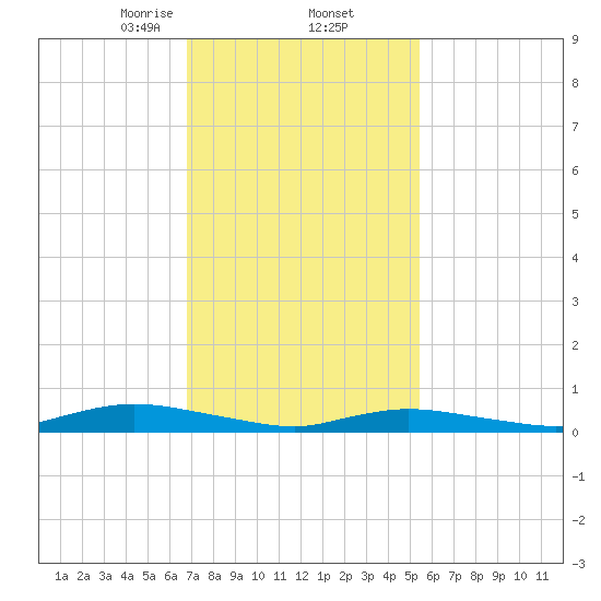 Fire Island Light tide chart for Thursday, February 12, 2026