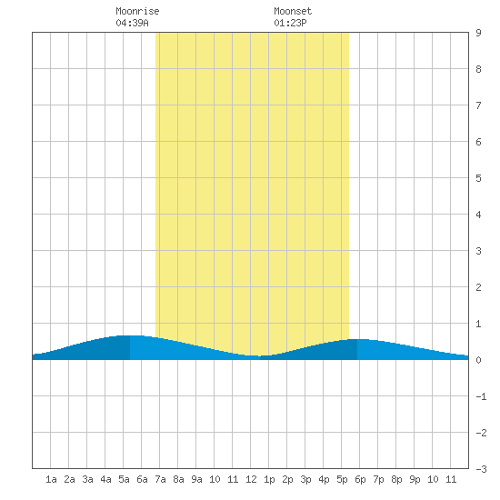 Fire Island Light tide chart for Friday, February 13, 2026