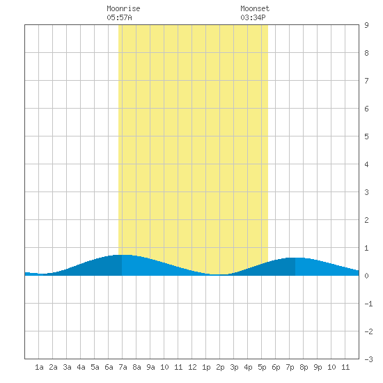 Fire Island Light tide chart for Sunday, February 15, 2026