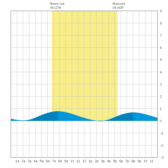 Fire Island Light tide chart for Monday, February 16, 2026