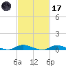 Fire Island Light tide chart for Tuesday, February 17, 2026