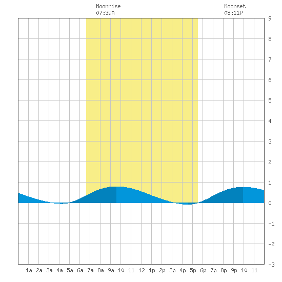 Fire Island Light tide chart for Thursday, February 19, 2026