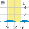 Fire Island Light tide chart for Sunday, February 1, 2026