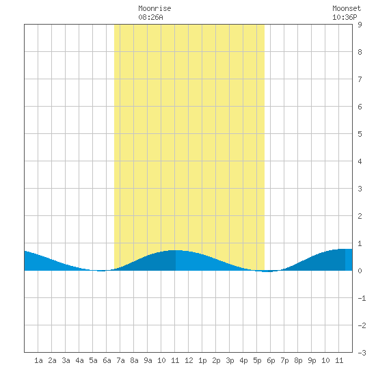 Fire Island Light tide chart for Saturday, February 21, 2026