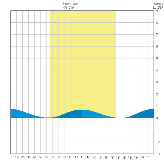 Fire Island Light tide chart for Sunday, February 22, 2026
