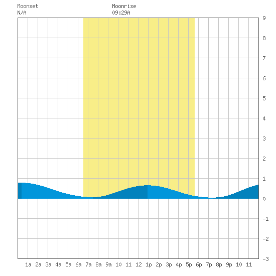 Fire Island Light tide chart for Monday, February 23, 2026
