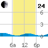 Fire Island Light tide chart for Tuesday, February 24, 2026