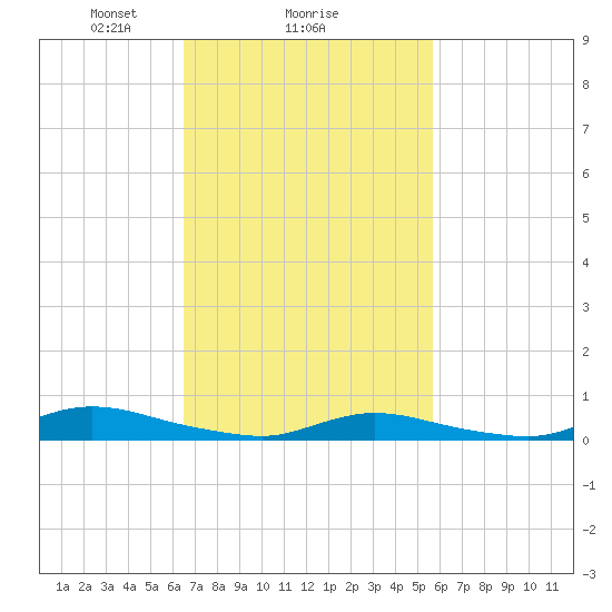 Fire Island Light tide chart for Wednesday, February 25, 2026