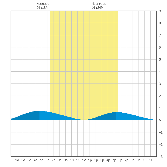 Fire Island Light tide chart for Friday, February 27, 2026